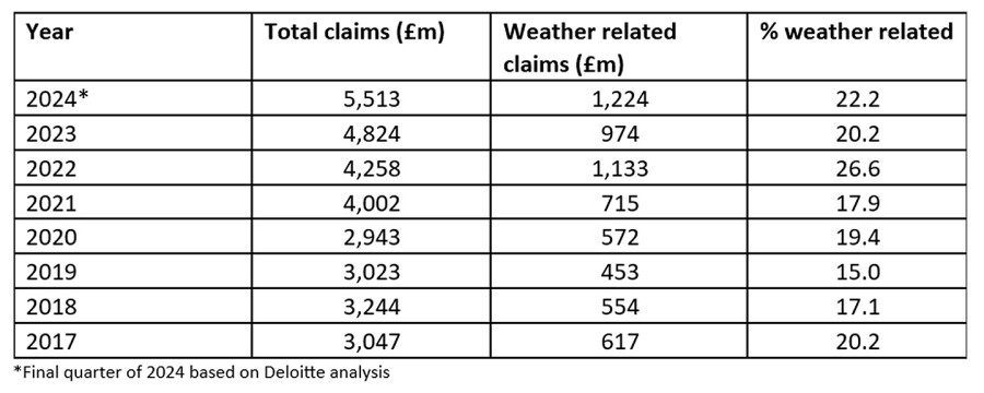 property insurance claim data uk